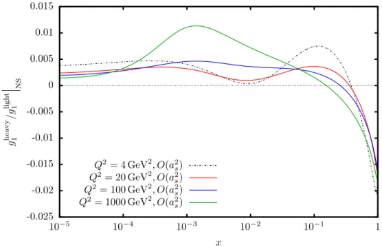 Figure 4.10.: The ratio of the heavy quark and massless non-singlet contributions to g 1 (x, Q 2 ) for different values of the virtuality Q 2 , truncated at 2-loop order