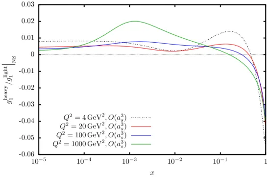 Figure 4.11.: The ratio of the heavy quark and massless non-singlet contributions to g 1 (x, Q 2 ) for different values of the virtuality Q 2 , truncated at 3-loop order