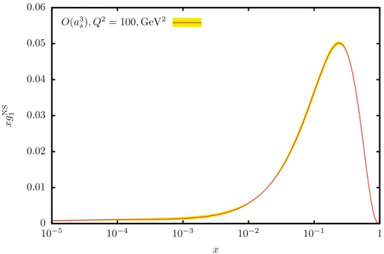 Figure 4.12.: Scale variation of the non-singlet contribution to xg 1 (x, Q 2 ). Massless and charm quark contributions up to and including O a 3 s 