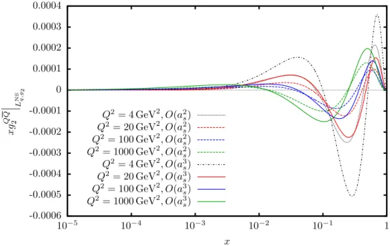 Figure 4.14.: The heavy flavour (charm) contributions of the asymptotic non-singlet Wilson coef- coef-ficient L NS q,g 1 to the structure function xg 2 (x, Q 2 ) as determined by the  Wandzura-Wilczek relation, cf