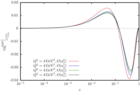 Figure 4.15.: Comparison of the different perturbative orders of the massless non-singlet part of xg 2 (x, Q 2 ) as given by the Wandzura-Wilczek relation