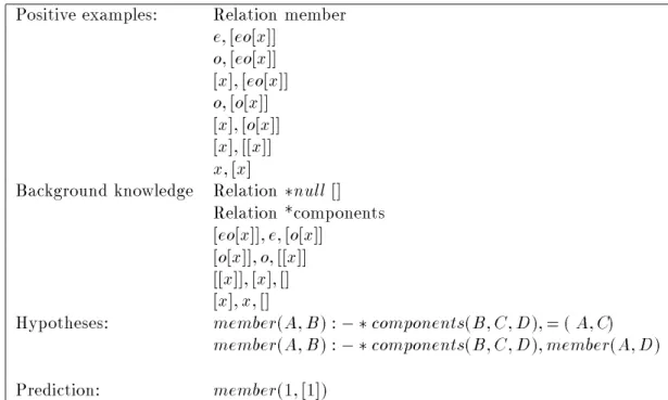 Table 3 shows p ositive examples of the predicate member and background knowledge