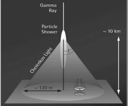 Figure 2: The data collection process with Cherenkov telescopes. A particle enters the atmosphere and induces a particle shower which sends out Cherenkov light.