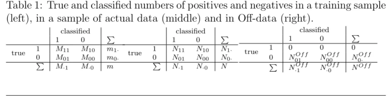 Table 1: True and classified numbers of positives and negatives in a training sample (left), in a sample of actual data (middle) and in Off-data (right).
