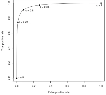 Figure 9: ROC curve for the MAGIC data. The higher in the top left corner the curve lies, the better is the classification
