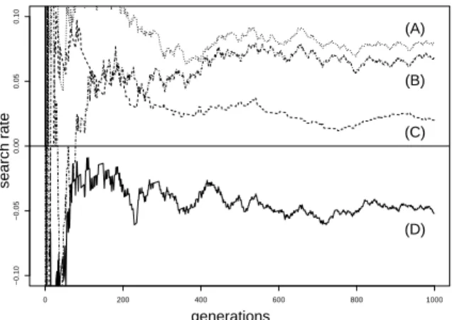 Figure 4: Simple stochastic search. Simulations performed to ana- ana-lyze the influence of TS on the search rate.