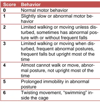 Table 1: Dystonia behavioral phenotype  The behavior table describes the posture,  walk-ing ability and steadiness of the rats after kainic  acid surgery