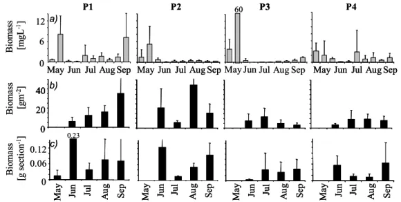 Figure 2 shows the LFD of YOY perch, YOY bream and topmouth gudgeon in the  fish extracted from the ponds in mid-October