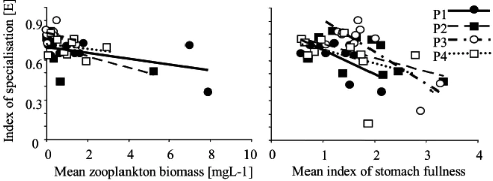 Figure 7: (A) Index of specialisation [E] plotted against the mean zooplankton biomass [mg  wet weight l -1 ] and (B) mean index of stomach fullness of YOY perch at all sampling dates