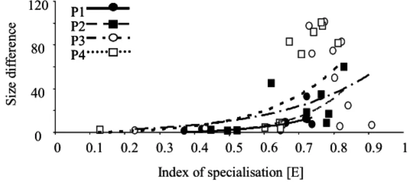 Figure 8: Size differences between the 5% and 95% percentiles of the length-frequency distribution of  the YOY perch population plotted against the index of specialisation [E] for all sampling dates