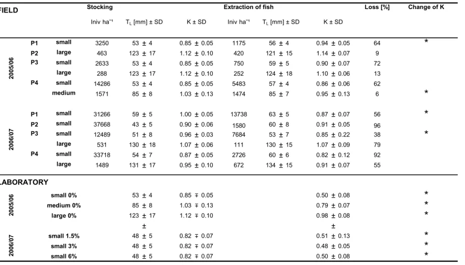 Table 1: Individuals ha -1 , mean total length (T L ) and mean condition factor (K) of perch at stocking and fish extraction from ponds 1-4 in 2005/06 and 2006/07, as well as percent  loss of individuals over winter and the significance of the condition fa