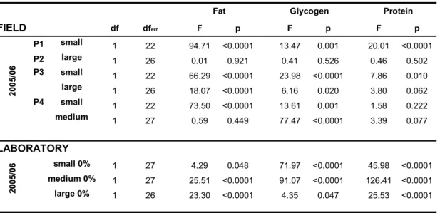 Table 2: Statistical values of the difference between fat, glycogen and protein content before and after  winter or at the start and end of the experiments in 2005/06, using ANCOVAs