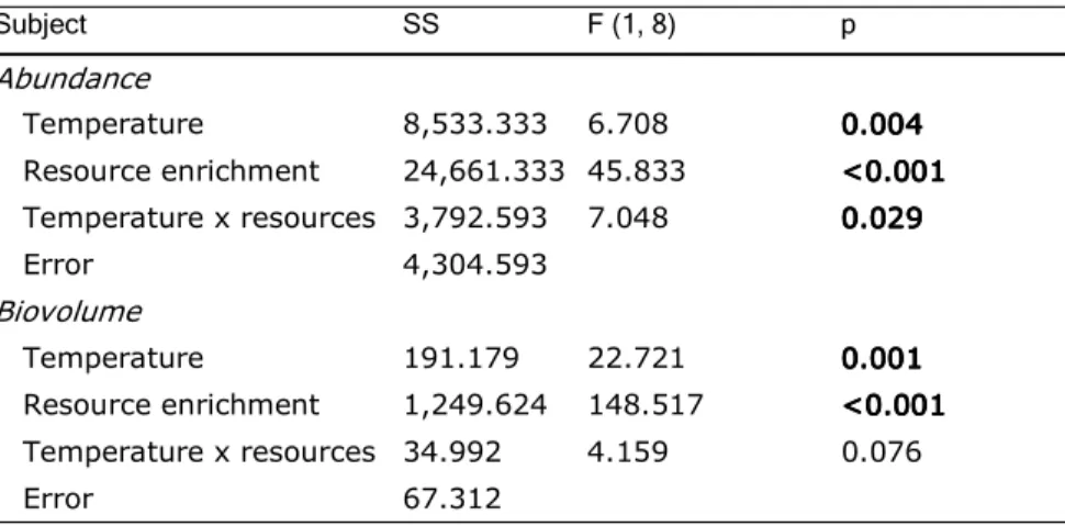 Table  3.  Two-factorial  ANOVA  design  for  testing  the  effect  of  temperature  and  resource  enrichment  on  the  abundance  (ind