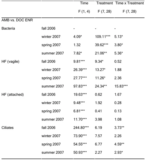 Table 2. Results of the repeated measurement ANOVA (rmANOVA) design to test for  significant  effects  of  resource  enrichments  on  the  biovolume  of  bacterial  filaments  and  abundance  of  mobile  and  attached  HF  as  well  as  ciliates  in  pair-