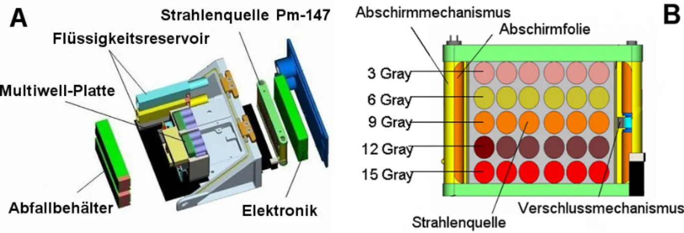 Abb. 1-3: Schematische Darstellung des Experimentcontainers (A) und der Bestrahlungsvorrichtung (B) für  das Weltraumexperiment CERASP, die auch im Folgeexperiment CellPath zur Anwendung kommen  werden