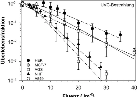 Abb. 3-14: Dosis-Effektkurven nach Bestrahlung mit UV-C. Dargestellt sind Mittelwert und Standardabwei- Standardabwei-chung aus jeweils drei unterschiedlichen Versuchen
