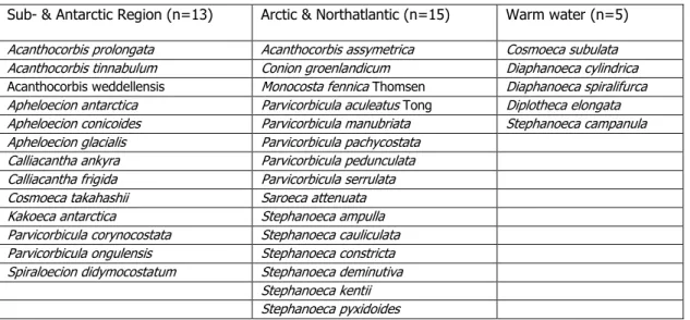 Table 1: List of endemic acanthoecid choanoflagellates in different marine provinces  Sub- &amp; Antarctic Region (n=13)  Arctic &amp; Northatlantic (n=15)  Warm water (n=5)  Acanthocorbis prolongata   Acanthocorbis assymetrica   Cosmoeca subulata   Acanth