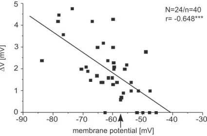 Figure 3.3: Dependence of the tonic membrane potential shift that was induced by front leg stepping on membrane potential in contralateral mesothoracic flexor MNs (N=24, n=40; r=-0,648***)