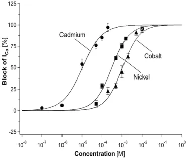 Figure 3.7. Dose response curves for cadmium, nickel and cobalt