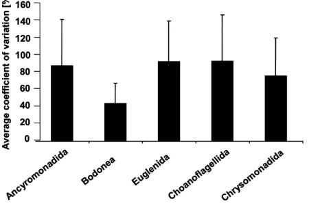 Figure 5 Average coefficient of variation of the abundance of different  taxonomic groups of heterotrophic flagellates over the study period  (n=20)