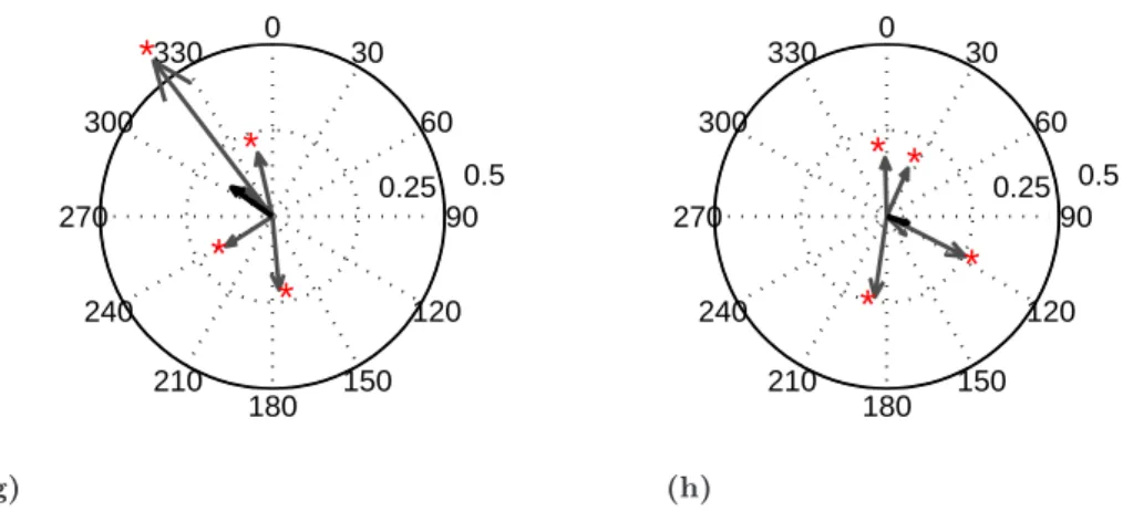 Figure 4.4: (a) Protractor and retractor MNs show slow alternating pilocarpine induced rhythm.