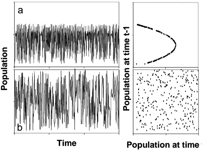 Fig. 1. Comparison of chaotic (a) and stochastic (b) fluctuations shown  as time series and the corresponding time delay reconstruction where  the population densities are plotted against the population density the  day before