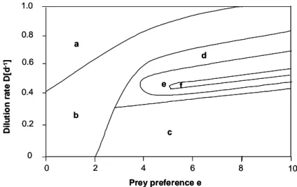 Fig. 3: Operating diagram for the mathematical two-prey-one-predator model  c under chemostat conditions summarizing the dynamic behaviour of the  population depending on the prey preference e and the dilution rate D
