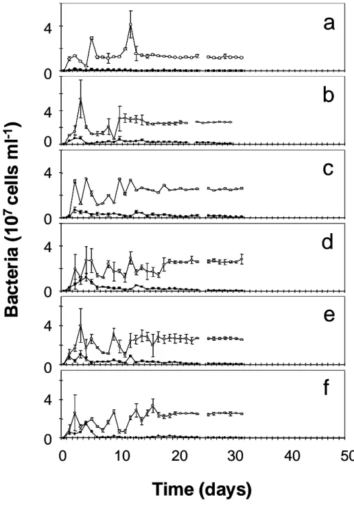 Fig. 7: Experimental results showing the population dynamics of the two  bacteria  Pedobacter  (open circles) and Brevundimonas  (filled circles) in  chemostat systems at the different dilution rates D