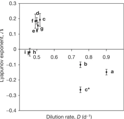 Figure 2 | Relationship between trajectory stability of data sets from Fig. 1 and the corresponding dilution rates