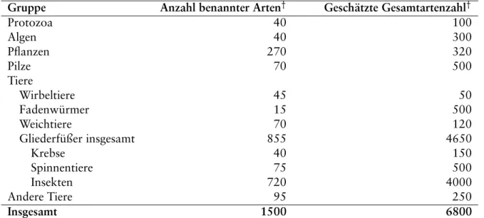 Tabelle I: Anzahl benannter lebender Arten und Schätzung der Gesamtartenzahl.