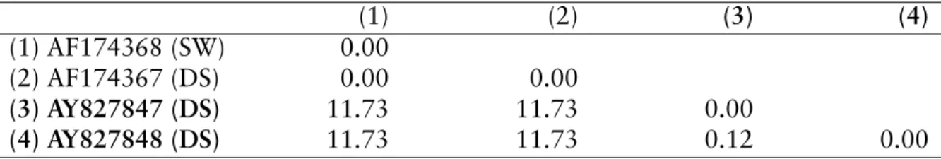 Table 1.7: Caecitellus parvulus. Uncorrected p-distances (%) of pairwise sequence compari- compari-son