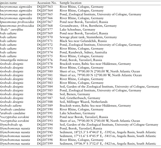 Table 2.1: Sample location of all species sequenced, with accession number for GenBank.