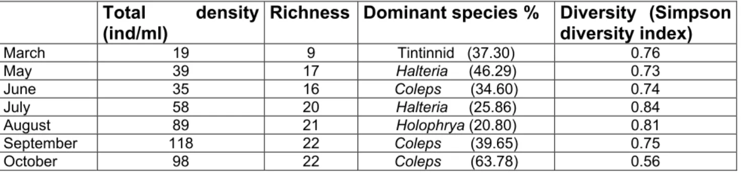 Table 1.-  Richness, diversity total density and principal dominant ciliate species in lake Speldrop in  2002