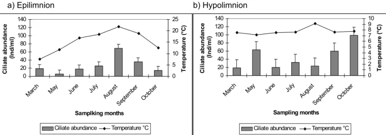 Fig. 1.- Annual temperature (°C) variation with ciliate abundance in the epilimnion (a) and  hypolimnion (b) 