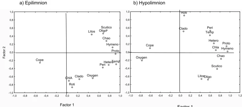 Fig. 7.- Factorial analysis results for biotic and abiotic factors in the epi- and  hypolimnion