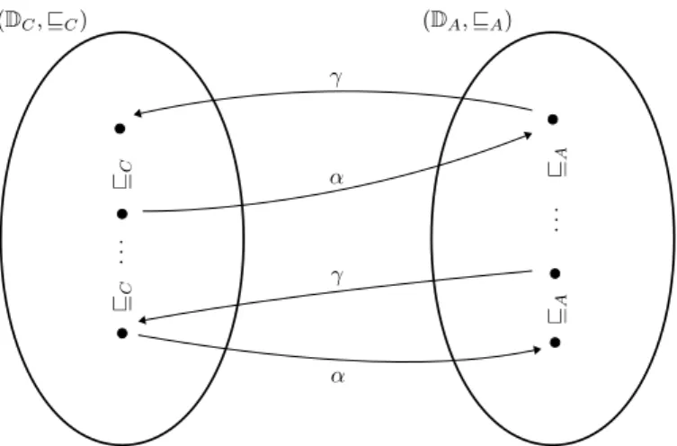 Figure 2.2: Illustration of the Galois Connection