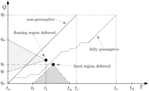 Figure 3.4: Progress and relation of space and time for non-preemptive, fully preemptive and deferred preemption scheduling with floating and fixed regions