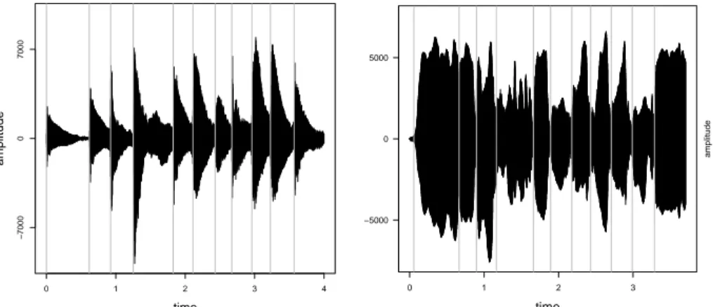 Figure 1: Amplitude of the same tone sequence played by piano (left) and flute (right)