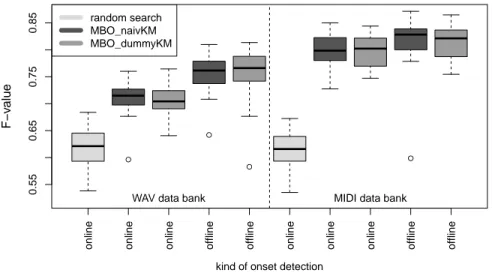 Figure 3: Validated results of the classical MBO with naive and dummy Kriging as surrogate models for online and offline OD application problems