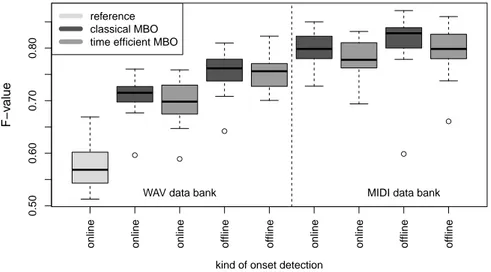 Figure 4: Validated F -values of the classical and proposed MBO applied to the online and the offline OD on the WAV and the MIDI data sets