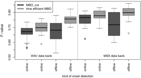 Figure 6: F -values of the proposed time efficitent optimization compared to MBO cut for the online and the offline OD on the WAV and the MIDI data bases.