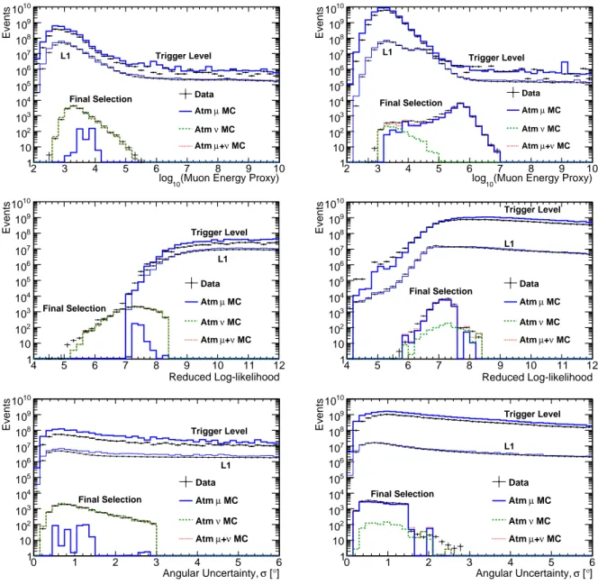 Fig. 5.— Distributions of muon energy proxy (top row), reduced log-likelihood (middle row), and angular uncertainty estimator (bottom row) for the up-going sample (left column) and the down-going sample (right column)