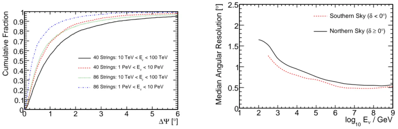 Fig. 7.— Cumulative point spread function (angle between neutrino and reconstructed muon track) for simulated E −2 neutrino signal events at the final cut level in the up-going region (left)