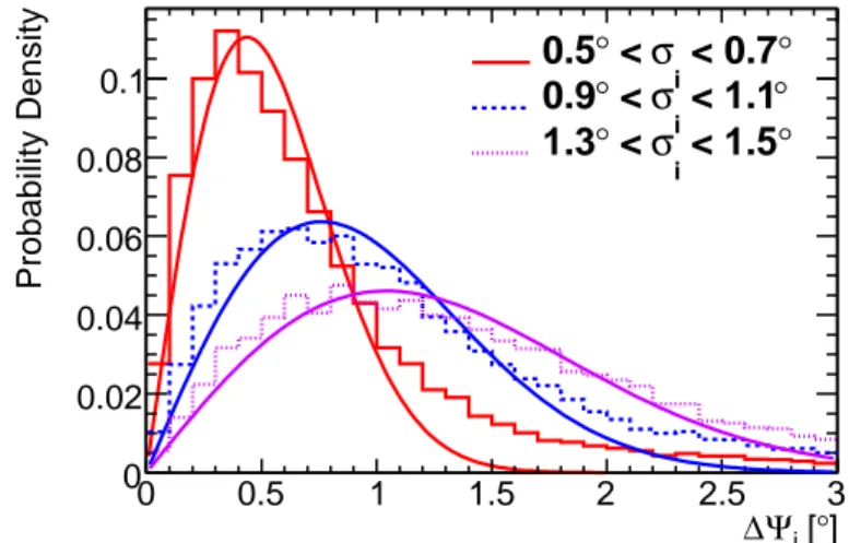 Fig. 9.— Angular deviation between neutrino and reconstructed muon direction ∆Ψ for ranges in σ i , the reconstructed angular uncertainty estimator