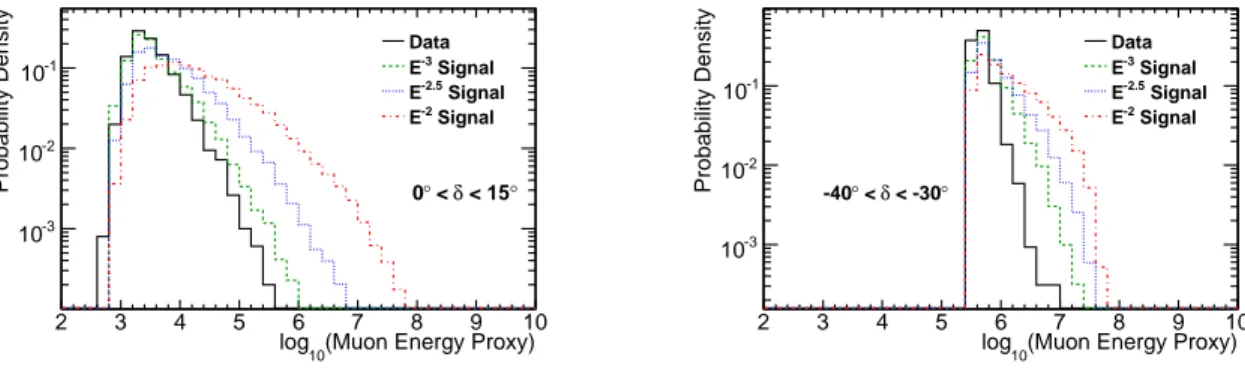Fig. 10.— Probability densities for the muon energy proxy for data as well as simulated power-law neutrino spectra
