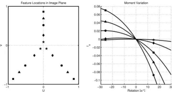 Fig. 1. Feature distribution in the image plane and its impact on the rotation moments