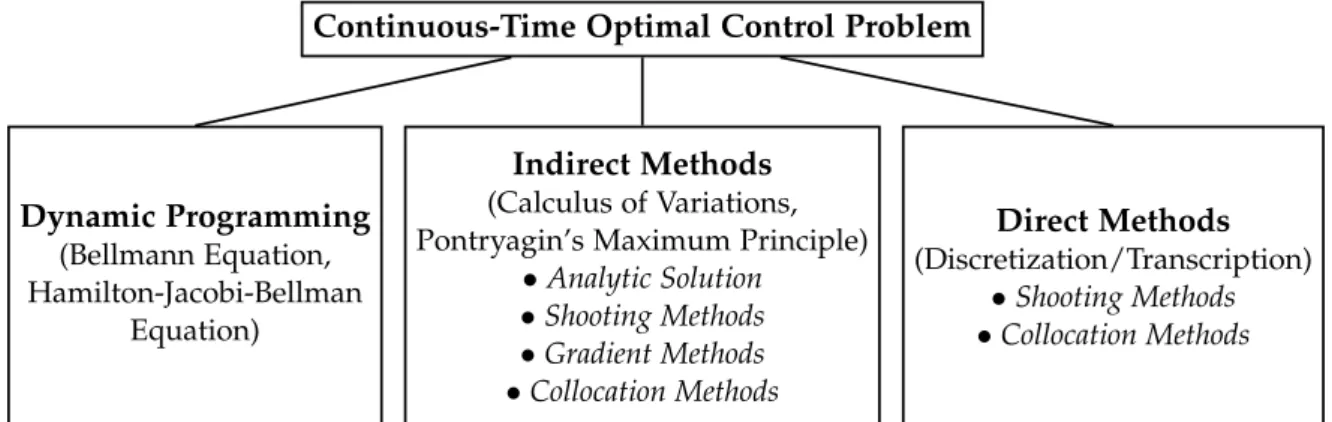 Figure 2.1.: Overview of different methods to solve continuous-time optimal control problems.
