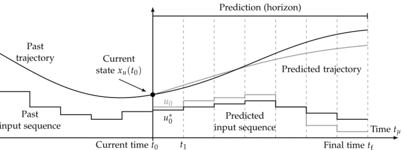 Figure 2.2.: Illustration of the single shooting method: Example initialization (gray) and con- con-verged solution (black)