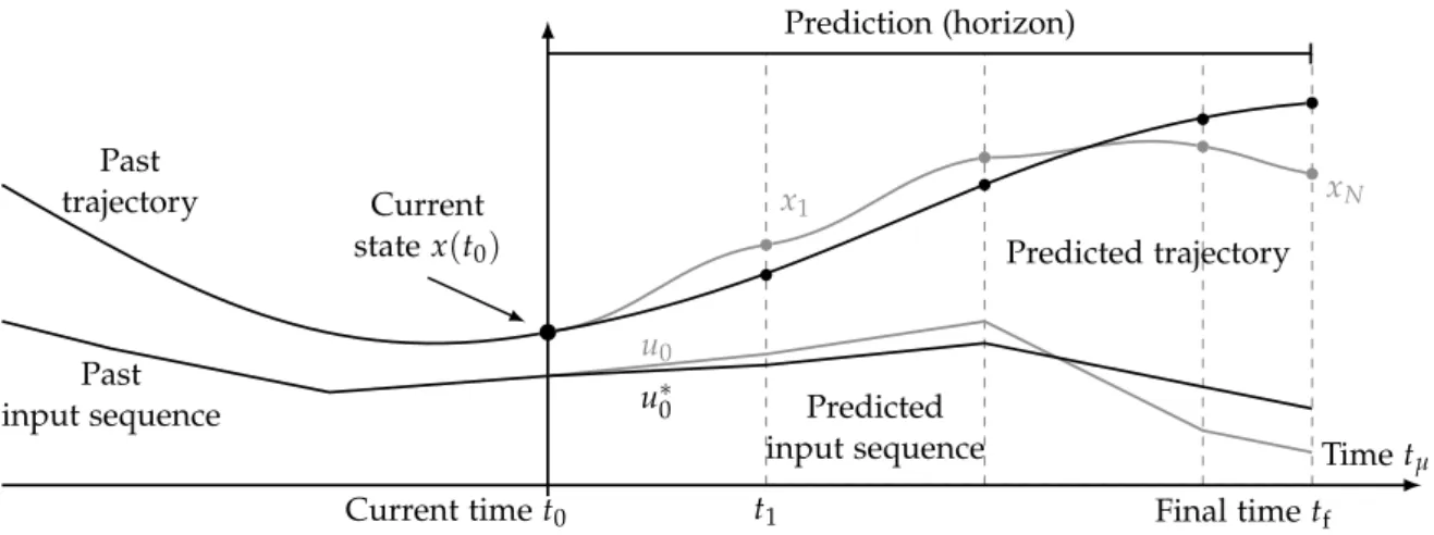 Figure 2.4.: Illustration of a collocation method: Initialization (gray) and converged solution (black)