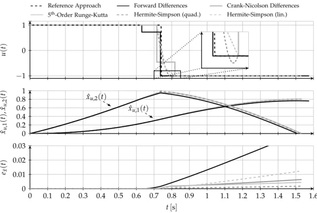 Figure 4.3.: Open-loop solutions for the Van der Pol oscillator with x f = ( 0.8, 0 ) ⊺ and N = 15.